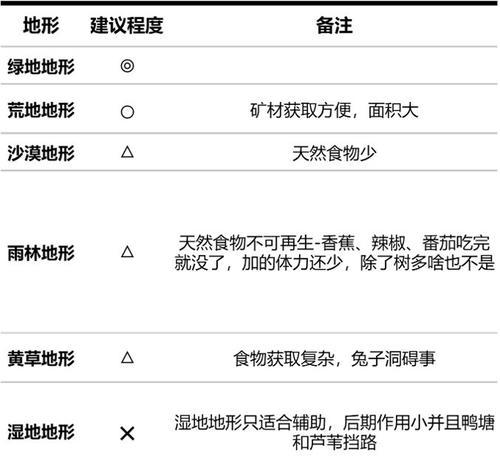 《掌握像素时代的新手开局攻略》（如何成为采集与种田的初级大师）